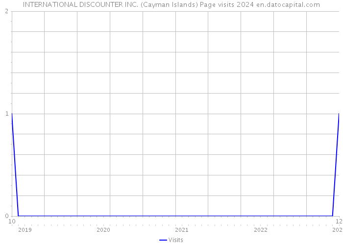INTERNATIONAL DISCOUNTER INC. (Cayman Islands) Page visits 2024 