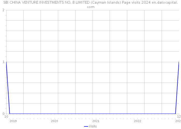 SBI CHINA VENTURE INVESTMENTS NO. 8 LIMITED (Cayman Islands) Page visits 2024 