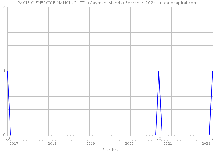 PACIFIC ENERGY FINANCING LTD. (Cayman Islands) Searches 2024 