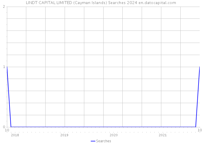 LINDT CAPITAL LIMITED (Cayman Islands) Searches 2024 