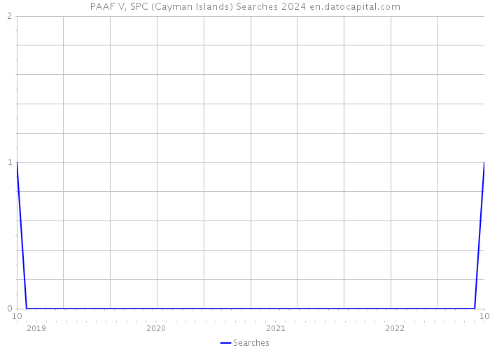 PAAF V, SPC (Cayman Islands) Searches 2024 