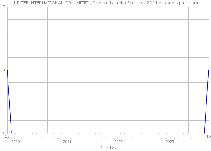 JUPITER INTERNATIONAL CO. LIMITED (Cayman Islands) Searches 2024 