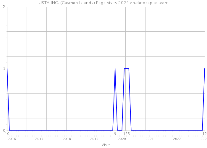 USTA INC. (Cayman Islands) Page visits 2024 
