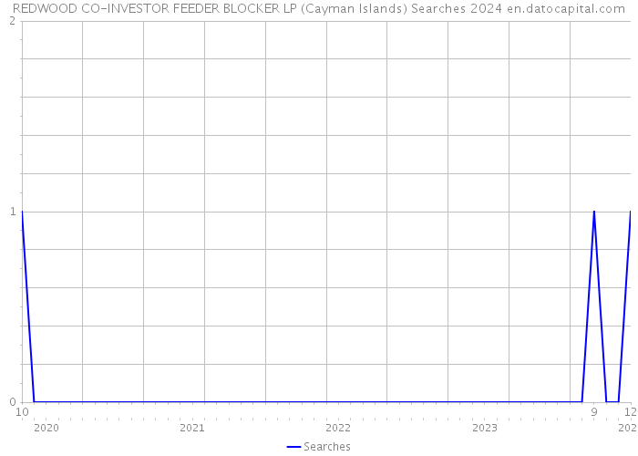 REDWOOD CO-INVESTOR FEEDER BLOCKER LP (Cayman Islands) Searches 2024 