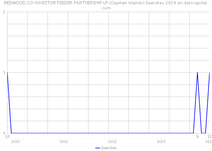 REDWOOD CO-INVESTOR FEEDER PARTNERSHIP LP (Cayman Islands) Searches 2024 