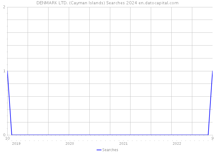 DENMARK LTD. (Cayman Islands) Searches 2024 