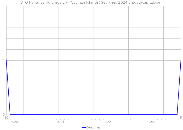 BTO Hercules Holdings L.P. (Cayman Islands) Searches 2024 