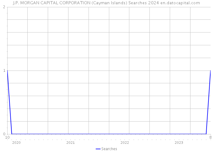 J.P. MORGAN CAPITAL CORPORATION (Cayman Islands) Searches 2024 