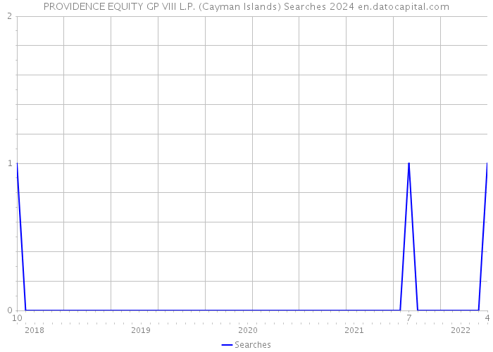 PROVIDENCE EQUITY GP VIII L.P. (Cayman Islands) Searches 2024 