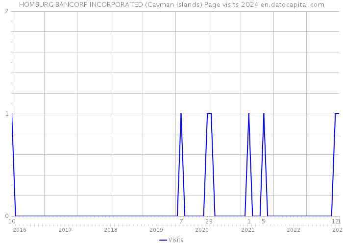 HOMBURG BANCORP INCORPORATED (Cayman Islands) Page visits 2024 