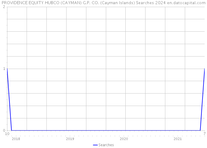 PROVIDENCE EQUITY HUBCO (CAYMAN) G.P. CO. (Cayman Islands) Searches 2024 