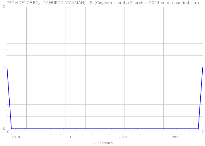 PROVIDENCE EQUITY HUBCO (CAYMAN) L.P. (Cayman Islands) Searches 2024 