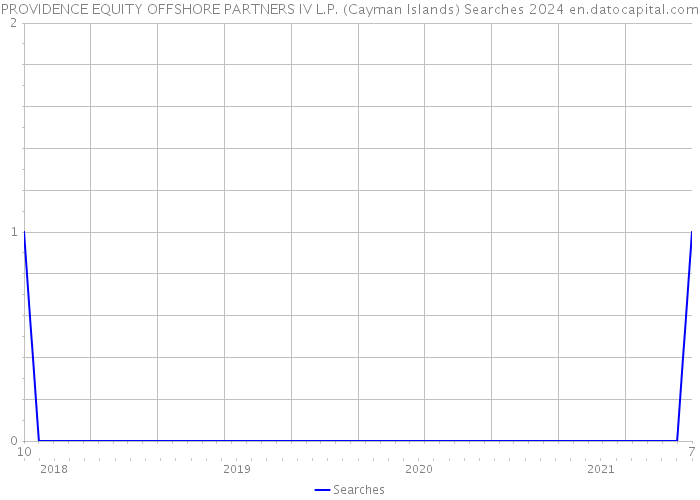 PROVIDENCE EQUITY OFFSHORE PARTNERS IV L.P. (Cayman Islands) Searches 2024 