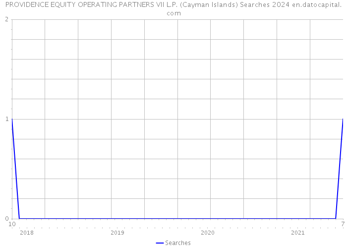 PROVIDENCE EQUITY OPERATING PARTNERS VII L.P. (Cayman Islands) Searches 2024 