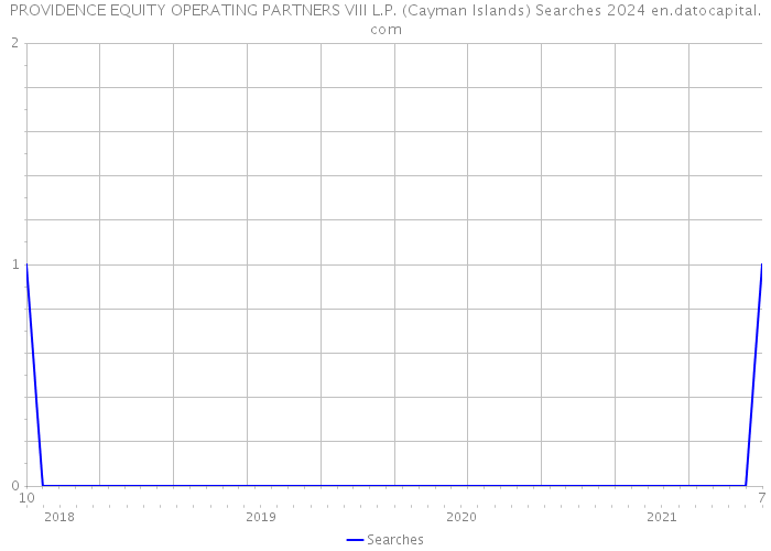 PROVIDENCE EQUITY OPERATING PARTNERS VIII L.P. (Cayman Islands) Searches 2024 