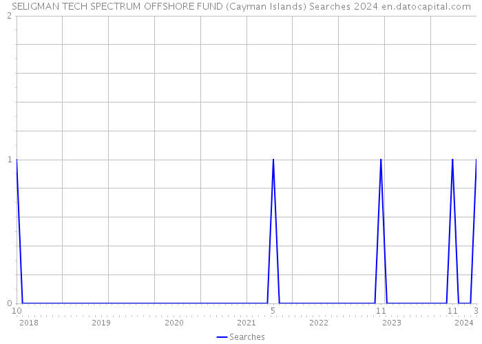 SELIGMAN TECH SPECTRUM OFFSHORE FUND (Cayman Islands) Searches 2024 