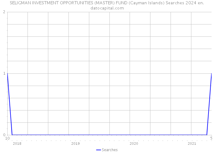 SELIGMAN INVESTMENT OPPORTUNITIES (MASTER) FUND (Cayman Islands) Searches 2024 