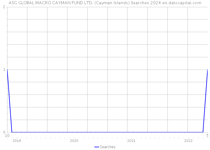 ASG GLOBAL MACRO CAYMAN FUND LTD. (Cayman Islands) Searches 2024 
