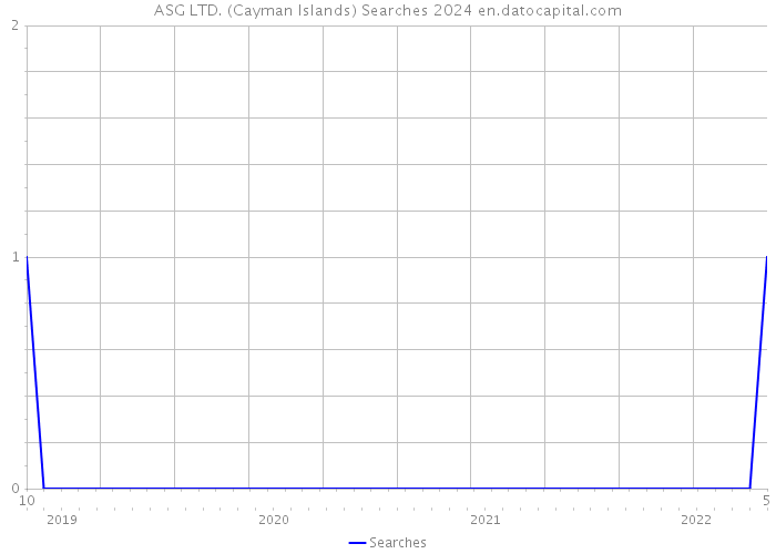 ASG LTD. (Cayman Islands) Searches 2024 