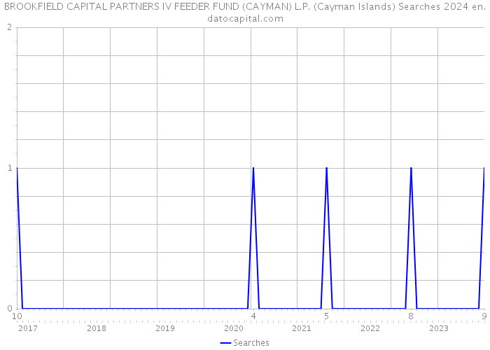 BROOKFIELD CAPITAL PARTNERS IV FEEDER FUND (CAYMAN) L.P. (Cayman Islands) Searches 2024 