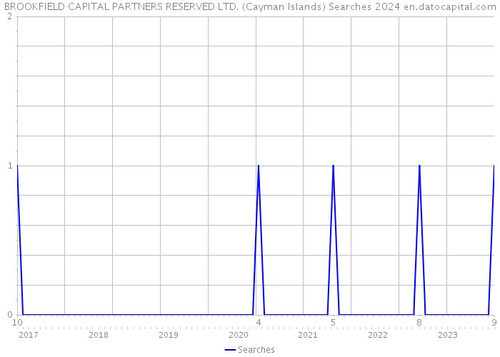 BROOKFIELD CAPITAL PARTNERS RESERVED LTD. (Cayman Islands) Searches 2024 