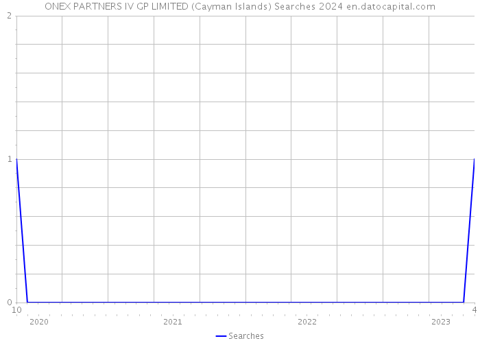 ONEX PARTNERS IV GP LIMITED (Cayman Islands) Searches 2024 