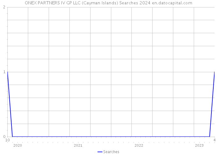 ONEX PARTNERS IV GP LLC (Cayman Islands) Searches 2024 