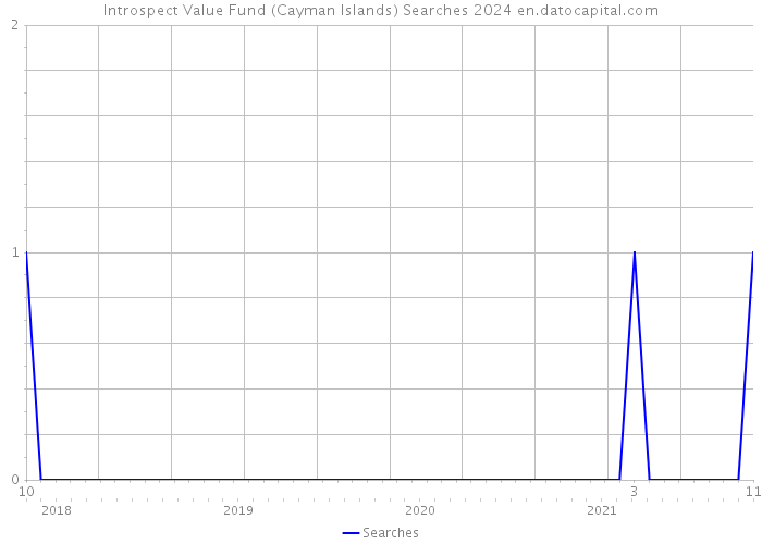 Introspect Value Fund (Cayman Islands) Searches 2024 