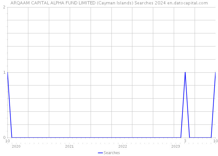 ARQAAM CAPITAL ALPHA FUND LIMITED (Cayman Islands) Searches 2024 