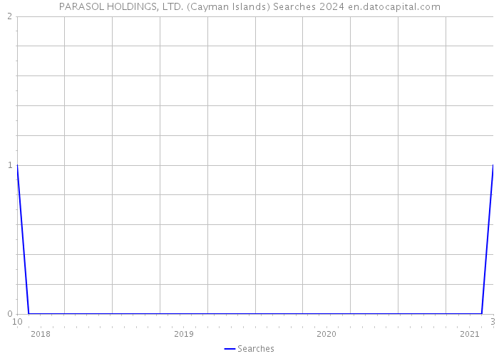 PARASOL HOLDINGS, LTD. (Cayman Islands) Searches 2024 