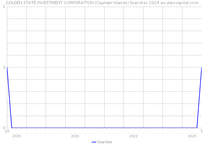 GOLDEN STATE INVESTMENT CORPORATION (Cayman Islands) Searches 2024 