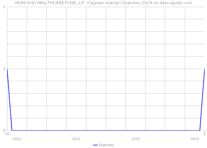 HUAKANG HEALTHCARE FUND, L.P. (Cayman Islands) Searches 2024 