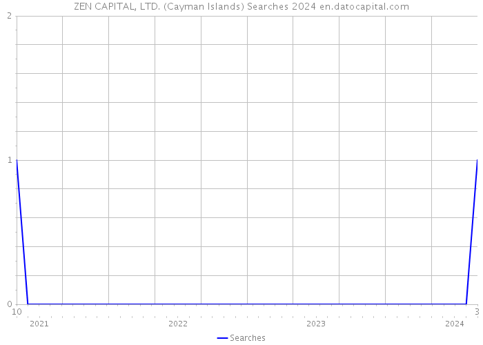 ZEN CAPITAL, LTD. (Cayman Islands) Searches 2024 