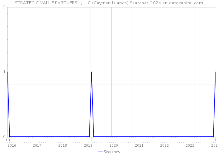 STRATEGIC VALUE PARTNERS II, LLC (Cayman Islands) Searches 2024 