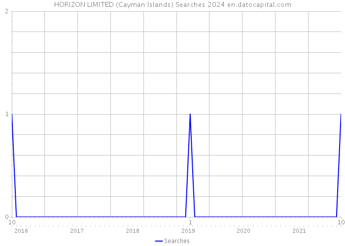 HORIZON LIMITED (Cayman Islands) Searches 2024 