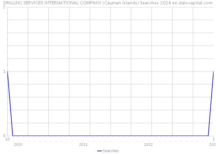 DRILLING SERVICES INTERNATIONAL COMPANY (Cayman Islands) Searches 2024 