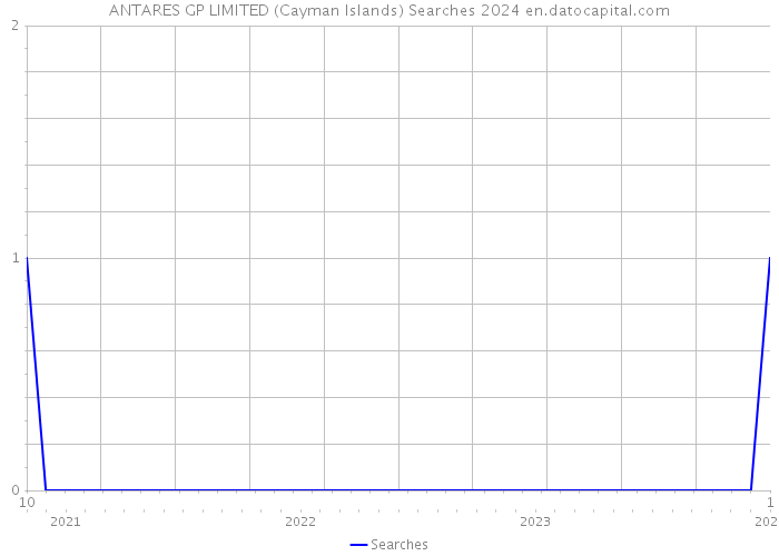 ANTARES GP LIMITED (Cayman Islands) Searches 2024 