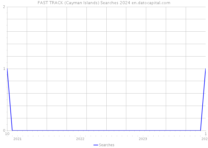FAST TRACK (Cayman Islands) Searches 2024 