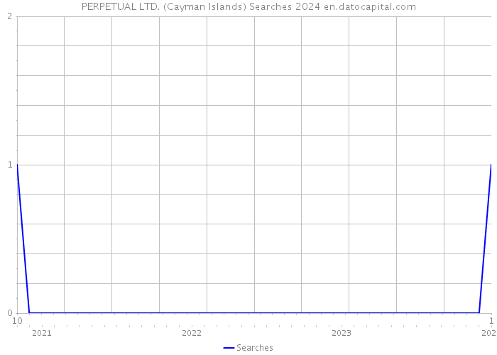 PERPETUAL LTD. (Cayman Islands) Searches 2024 