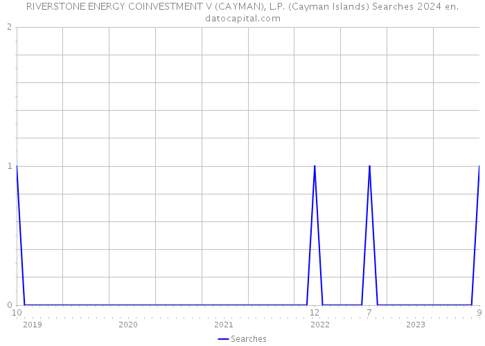 RIVERSTONE ENERGY COINVESTMENT V (CAYMAN), L.P. (Cayman Islands) Searches 2024 