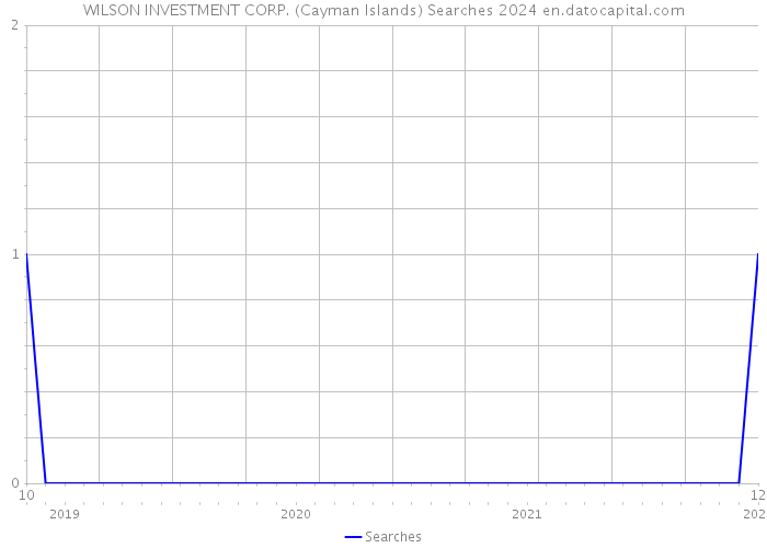 WILSON INVESTMENT CORP. (Cayman Islands) Searches 2024 