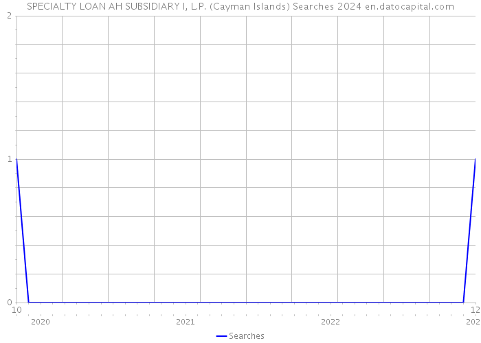 SPECIALTY LOAN AH SUBSIDIARY I, L.P. (Cayman Islands) Searches 2024 