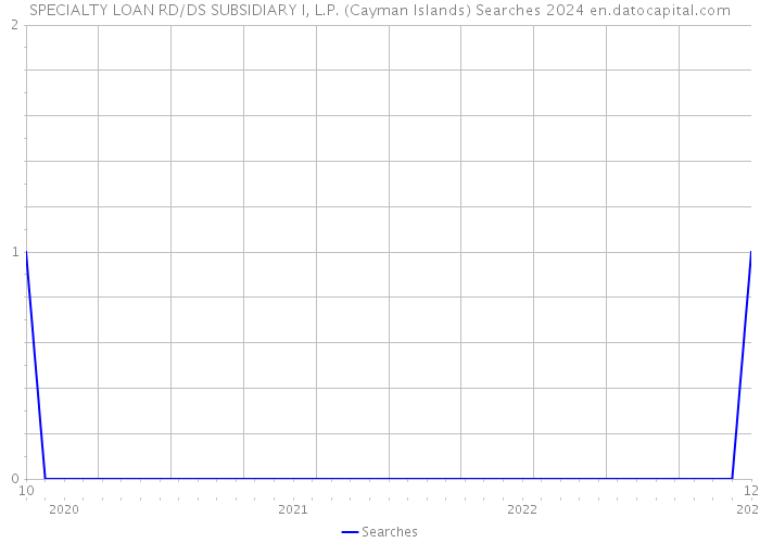 SPECIALTY LOAN RD/DS SUBSIDIARY I, L.P. (Cayman Islands) Searches 2024 
