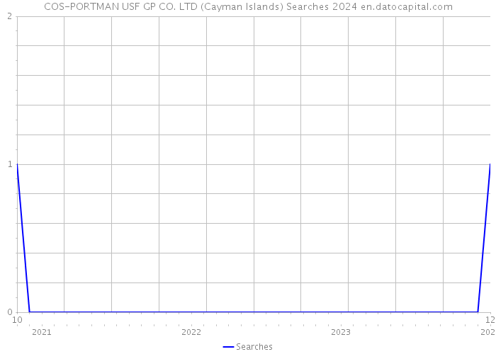 COS-PORTMAN USF GP CO. LTD (Cayman Islands) Searches 2024 
