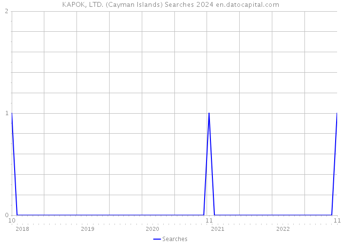 KAPOK, LTD. (Cayman Islands) Searches 2024 