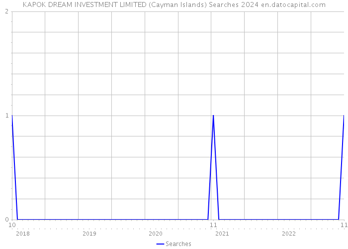 KAPOK DREAM INVESTMENT LIMITED (Cayman Islands) Searches 2024 