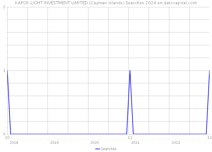 KAPOK LIGHT INVESTMENT LIMITED (Cayman Islands) Searches 2024 