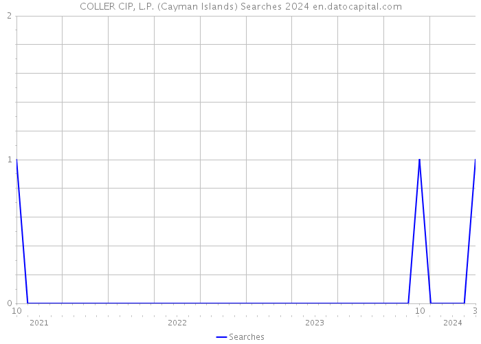 COLLER CIP, L.P. (Cayman Islands) Searches 2024 
