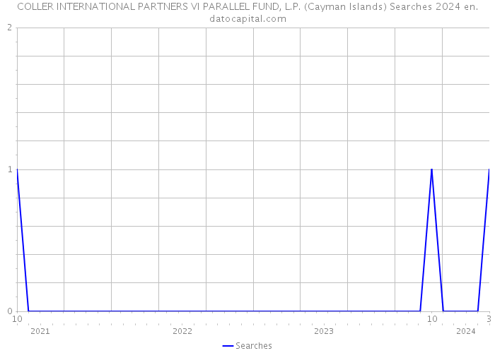 COLLER INTERNATIONAL PARTNERS VI PARALLEL FUND, L.P. (Cayman Islands) Searches 2024 