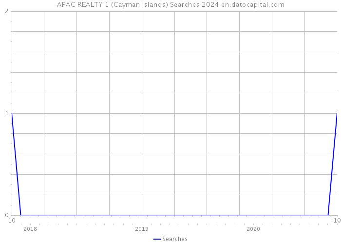 APAC REALTY 1 (Cayman Islands) Searches 2024 